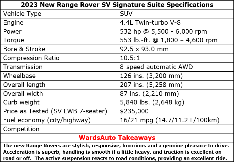 2022-04-12 Range Rover specifications table