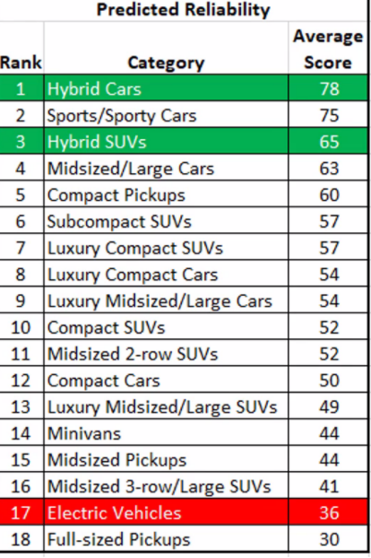 Consumer Reports Reliability Ranking.png