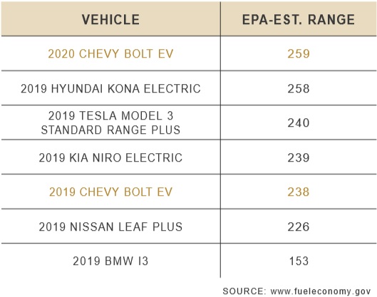 EV range comparison chart