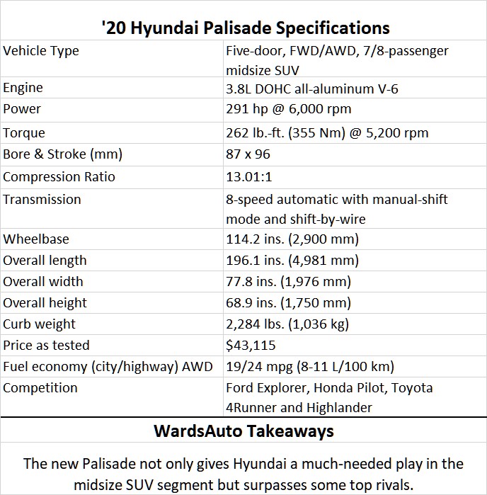 Palisade Helps Fill Hyundai's SUV Gap and Delivers a Potential Hit