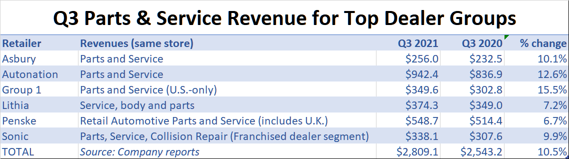 Q3 parts and service revenue.png
