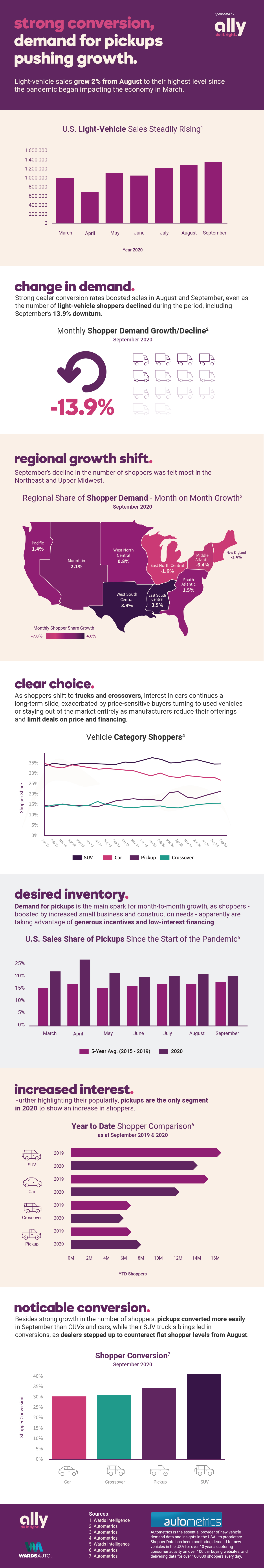 Strong Conversion, Demand for Pickups Pushing Growth Infographic