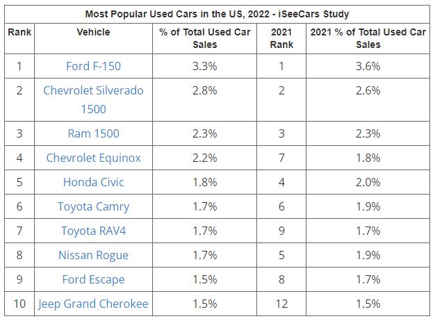 iSeeCars Most Popular Cars_2022 Chart.JPG