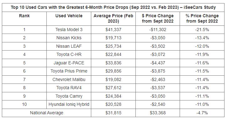 iSeeCars Top 10 Six Month Price Drops