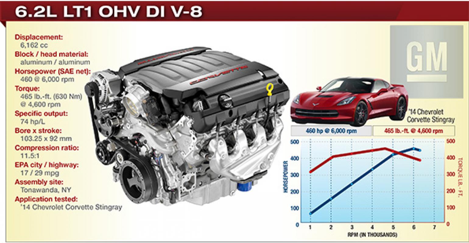 2014 Winner: General Motors 6.2L LT1 OHV DI V-8 | WardsAuto