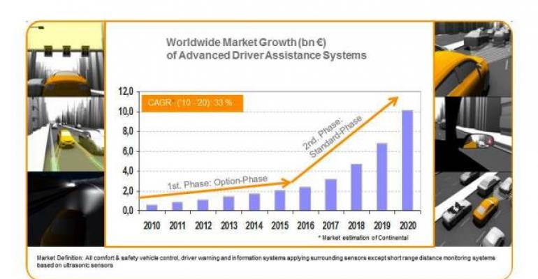 Sales of components related to autonomous driver assist technologies set to soar