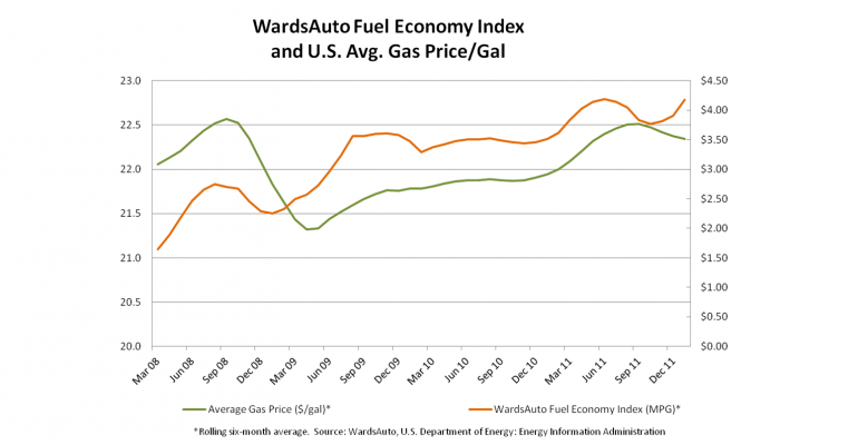 January U.S. LV Sales Set Fuel-Economy Record 