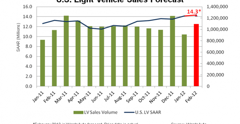U.S. Light-Vehicle SAAR Forecast to Rise in February 