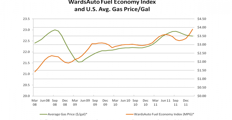 U.S. Fuel-Efficiency Index Peaks Again in February 