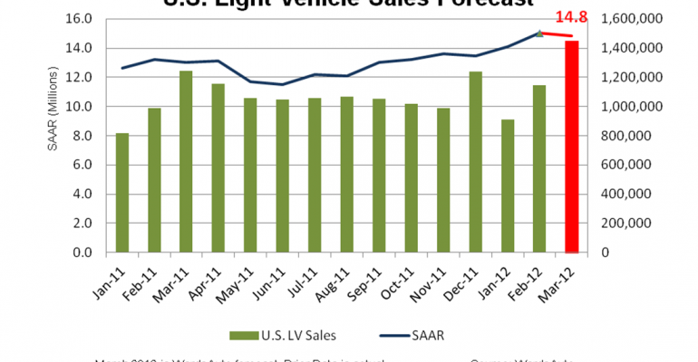 U.S. LV Sales Volume to Hit 55-Month High in March; Auto Sales forecast March 2012 | WardsAuto