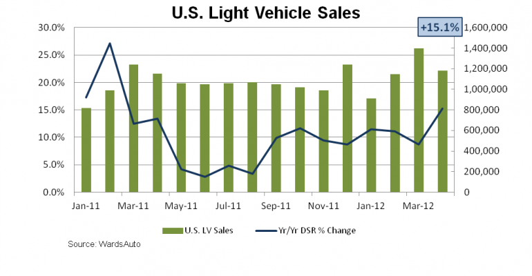 U.S. Light Vehicle Sales Record 20th Straight Increase in April
