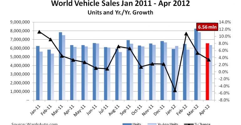 World Vehicle Sales Continue Year-Over-Year Climb