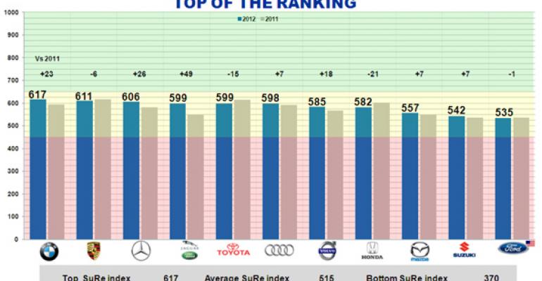 BMW Tops Charts in Global Survey of Suppliers