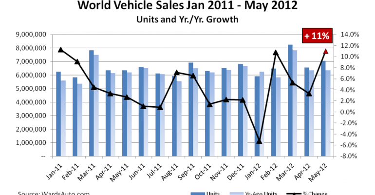 May World Vehicle Sales Climb 11% Above Tsunami-Depressed Year-Ago