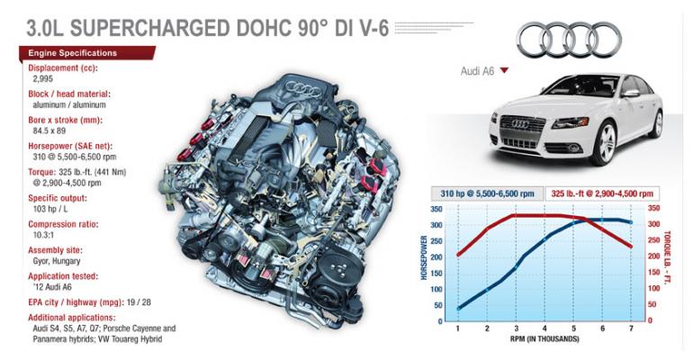 Supercharged Audi V-6 Excels in Power, Efficiency, Refinement