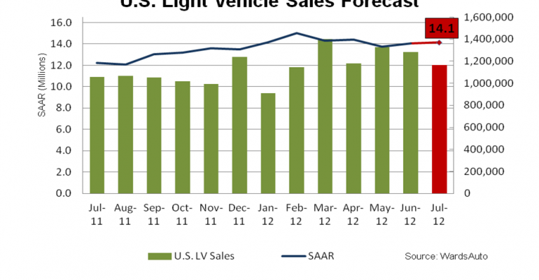 U.S. Light-Vehicle SAAR to Hold Steady in July