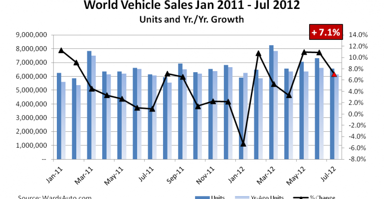 Despite European Woes, World Vehicle Sales Continue to Outpace Year-Ago