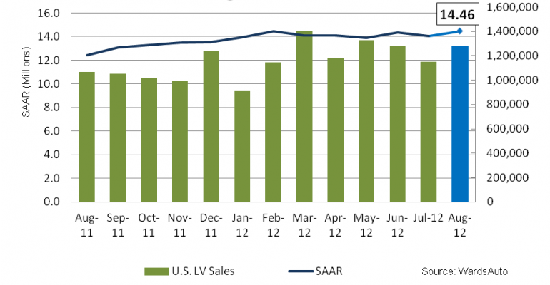 August U.S. Light-Vehicle Sales Record Best SAAR in 2012 
