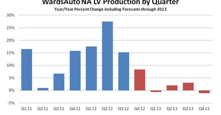 Fourth-Quarter North American Production to Rise 8.3%