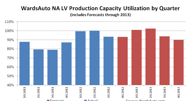 North America Capacity Utilization Rising With Use of 3-Crew/Shift Auto Plants