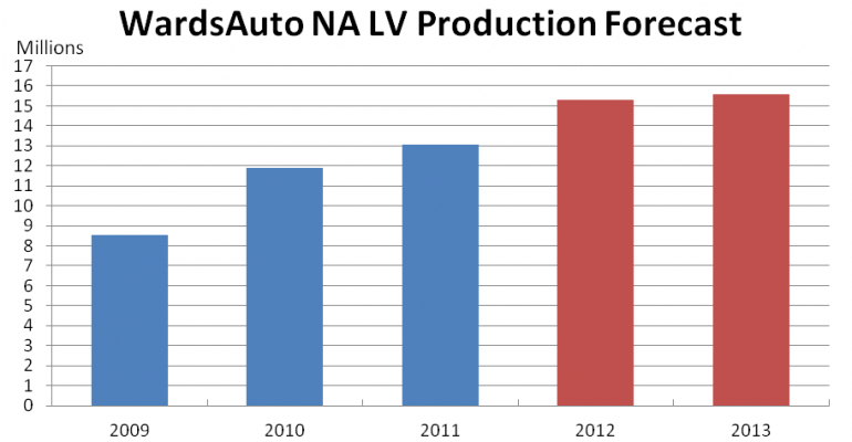 WardsAuto Forecasts 15.6 Million North America LV Output in 2013
