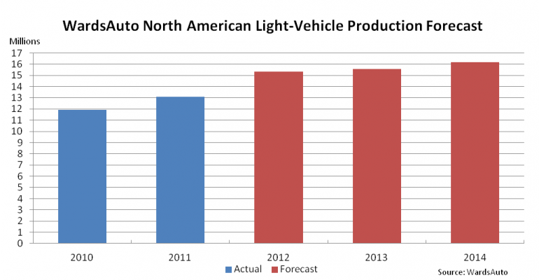 North American Production to Get Boost From Import Replacements in 2014