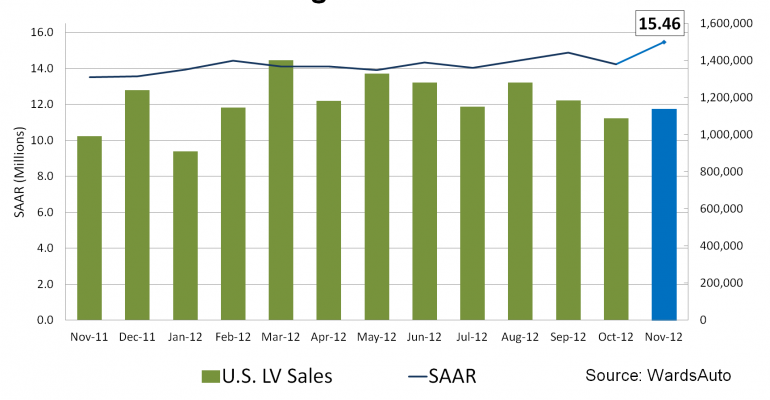 November U.S. Sales Top 15 Million SAAR