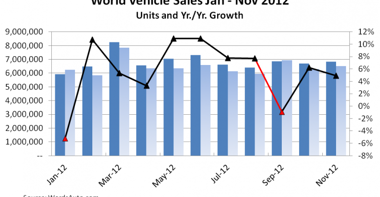 Steady Asia, North America Growth Fuel November World Vehicle Sales 