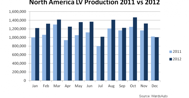 December North America LV Output Sees Only Decline in 2012