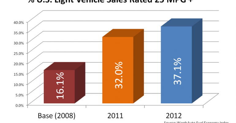 WardsAuto Fuel Economy Index Rises 4.8% in 2012