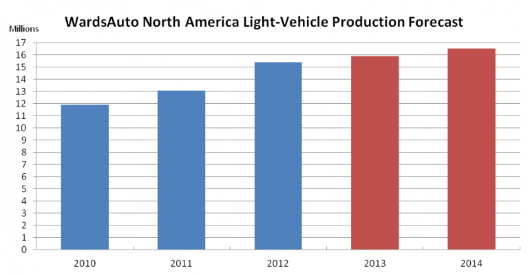 North American Light Vehicle Output to Rise 3.2% in 2013