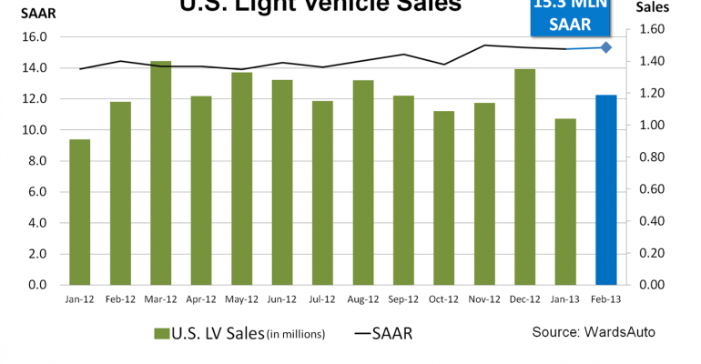 February U.S. Sales Continue Climb to Pre-2008 Totals