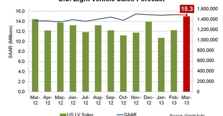 March U.S. New-Vehicle Sales to Continue at Robust Rate