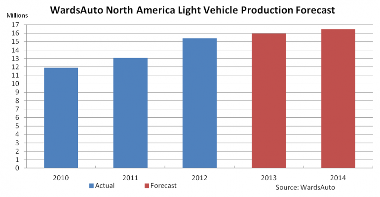 WardsAuto Boosts North American LV Production Outlook Through 2014