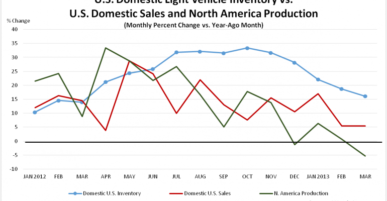 Lean U.S. Inventory Could Mean More Production in Second Quarter