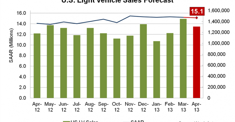 April Sales to Match Q1 Pace, Almost