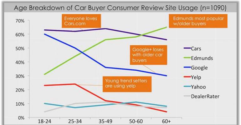 Edmunds more popular with older consumers while Yelp attracts a younger audience