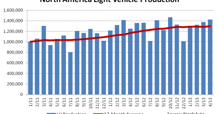 North American Light-Vehicle Production Up 13.7% in April