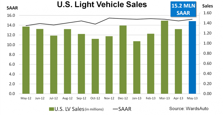 U.S. Market Continues to Ride on Large Trucks in May