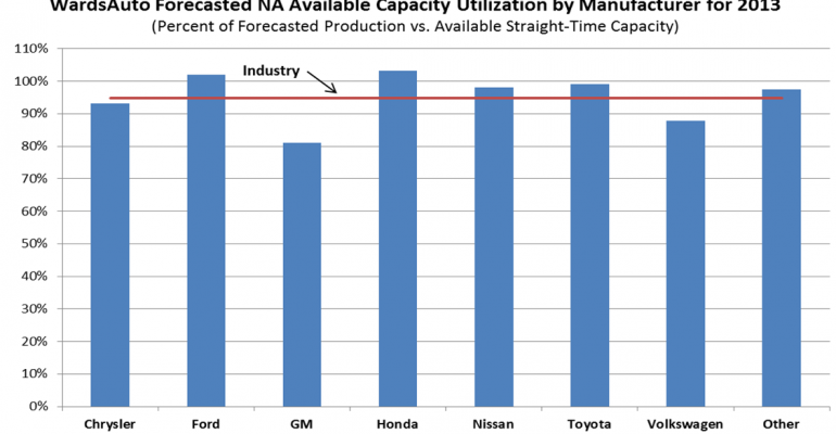 Tight North American Capacity Could Cap Sales of Some Light Vehicles