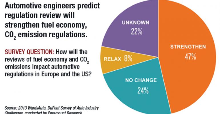 Auto Engineers See Fuel-Economy Targets Climbing Higher, Survey Reveals