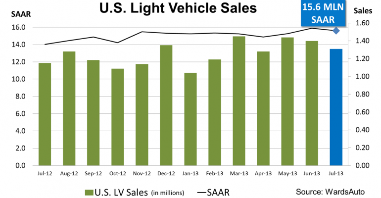Large Trucks Continue to Lead U.S. Sales Growth