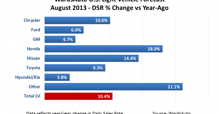 Daily Sales Stay Steady in August Sales Forecast