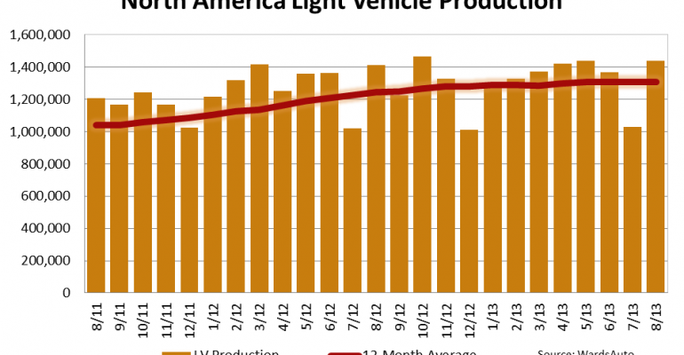 North American Light-Vehicle Production Up 1.9% in August