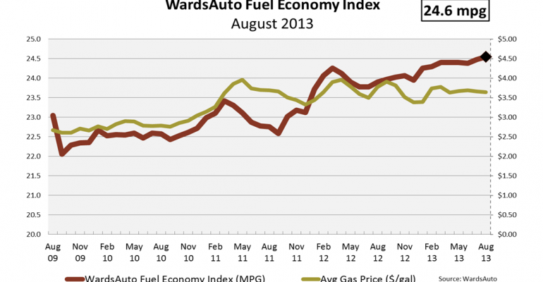 U.S. Light Vehicles Set Fuel-Economy Record in August