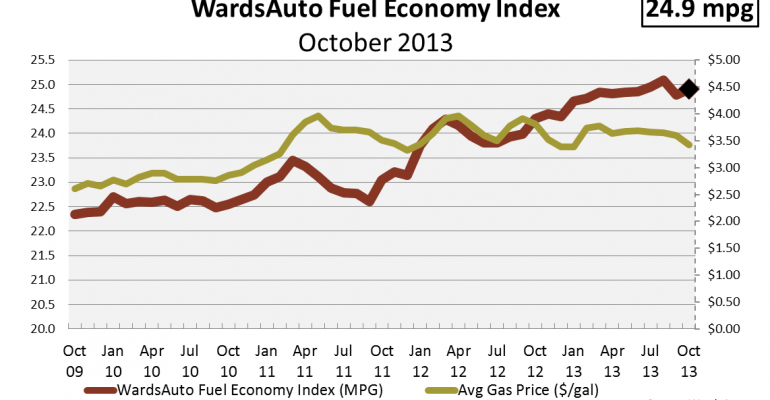 October Fuel Economy Increases Despite Falling Fuel Prices