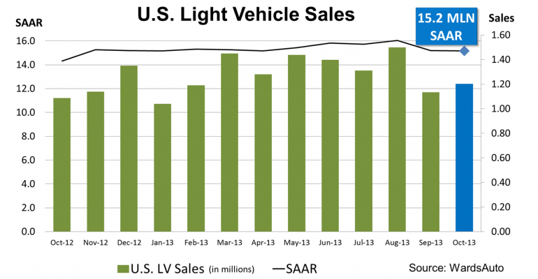 October U.S. Light-Vehicle Sales Rough Out 6.4% Gain