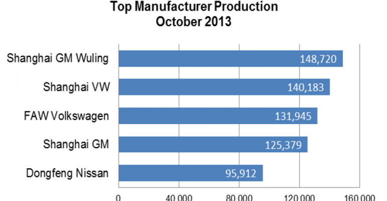 China Vehicle Production Up 20.6% in October