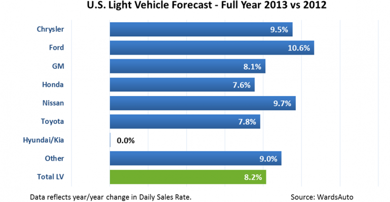 December Forecast Puts 2013 LV Sales at 15.6 Million 