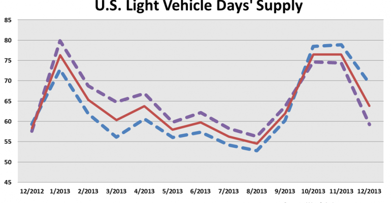 U.S. Light-Vehicle Inventory Ends 2013 at 7-Year High